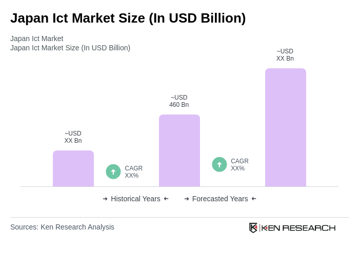 Japan Ict Market Size